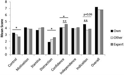 Search Dog Handlers Show Positive Bias When Scoring Their Own Dog's Performance